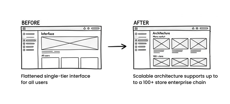 Audit-readiness built into the workflow over manual traceability later BEFORE and AFTER