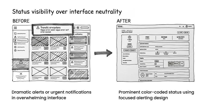 Status visibility over interface neutrality BEFORE and AFTER
